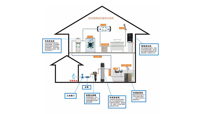 金利源：為什么越來越多的家庭愿意購買全屋凈水？
